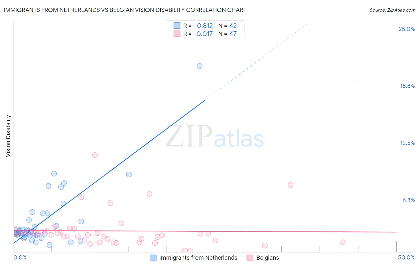 Immigrants from Netherlands vs Belgian Vision Disability