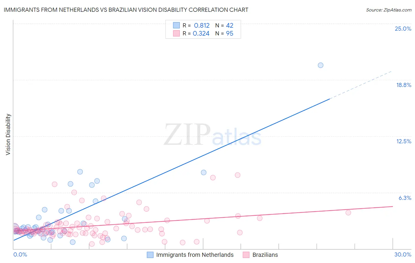 Immigrants from Netherlands vs Brazilian Vision Disability