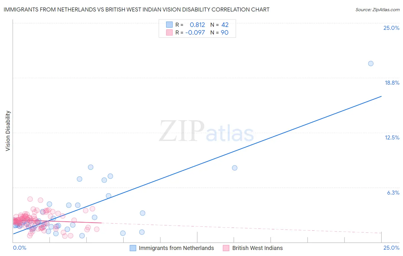 Immigrants from Netherlands vs British West Indian Vision Disability