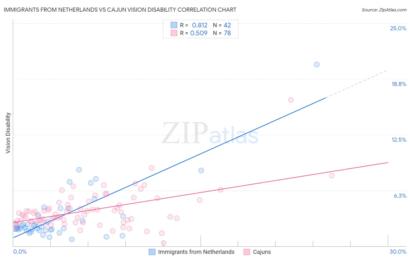 Immigrants from Netherlands vs Cajun Vision Disability