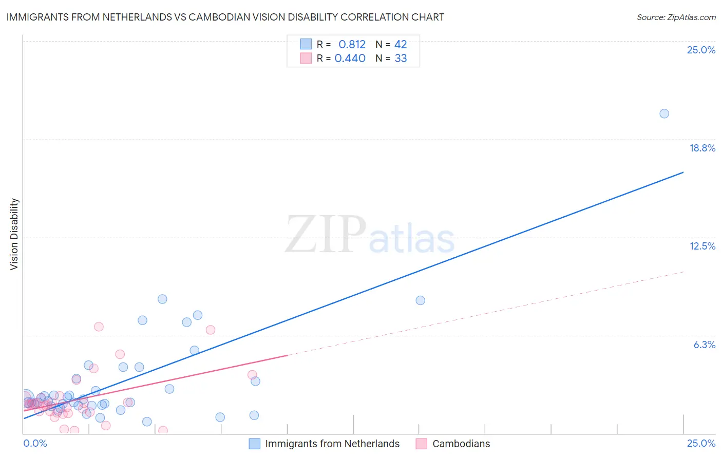 Immigrants from Netherlands vs Cambodian Vision Disability