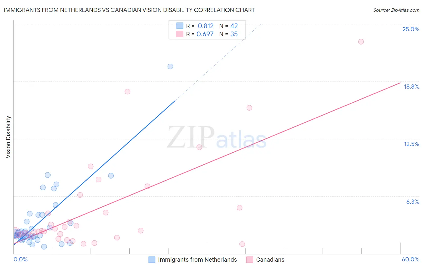 Immigrants from Netherlands vs Canadian Vision Disability