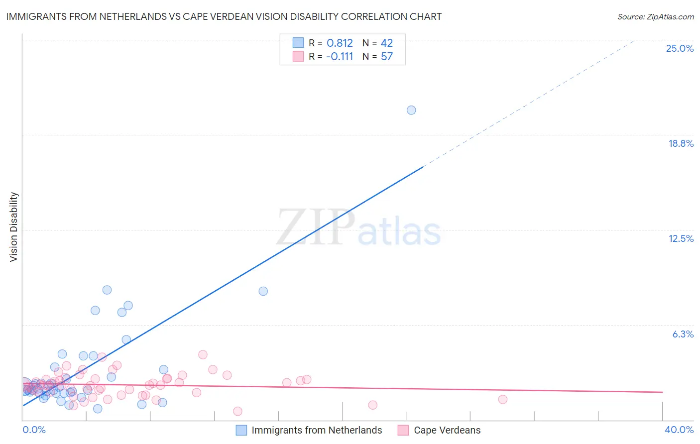 Immigrants from Netherlands vs Cape Verdean Vision Disability