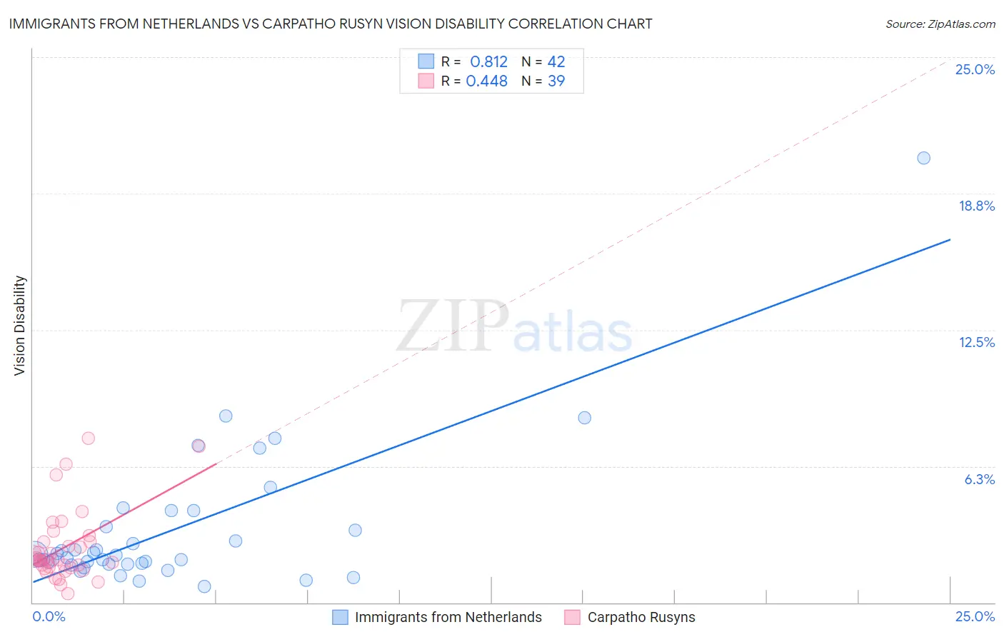 Immigrants from Netherlands vs Carpatho Rusyn Vision Disability
