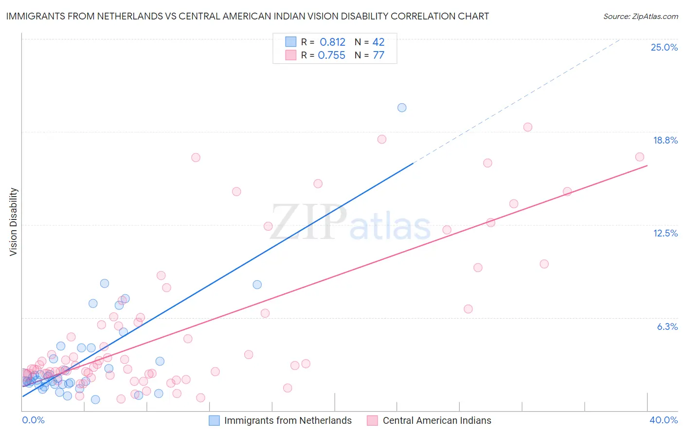 Immigrants from Netherlands vs Central American Indian Vision Disability