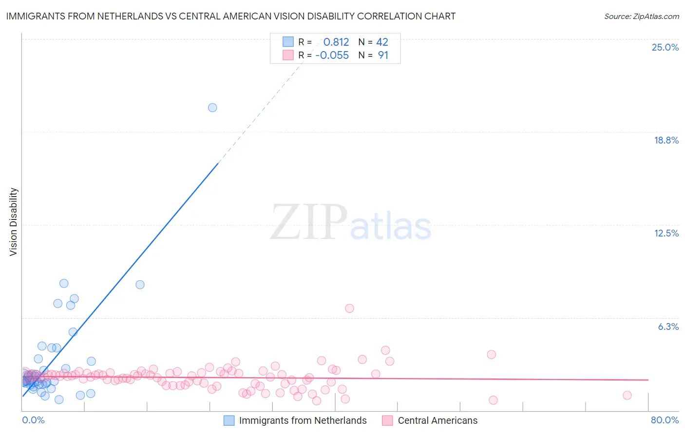 Immigrants from Netherlands vs Central American Vision Disability