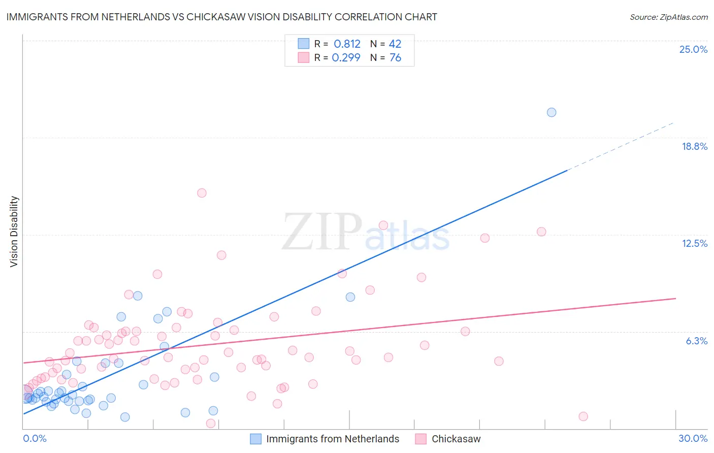 Immigrants from Netherlands vs Chickasaw Vision Disability
