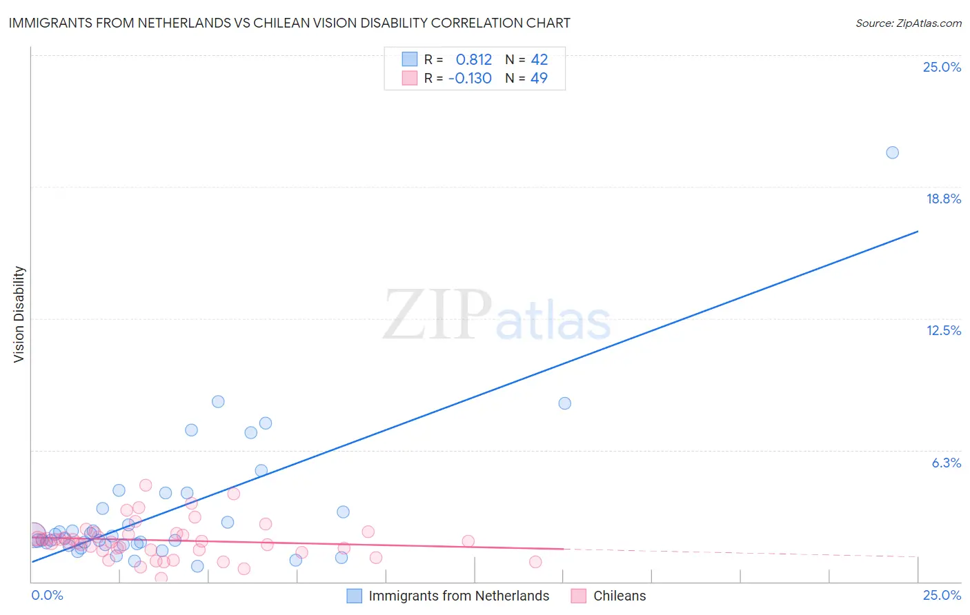 Immigrants from Netherlands vs Chilean Vision Disability