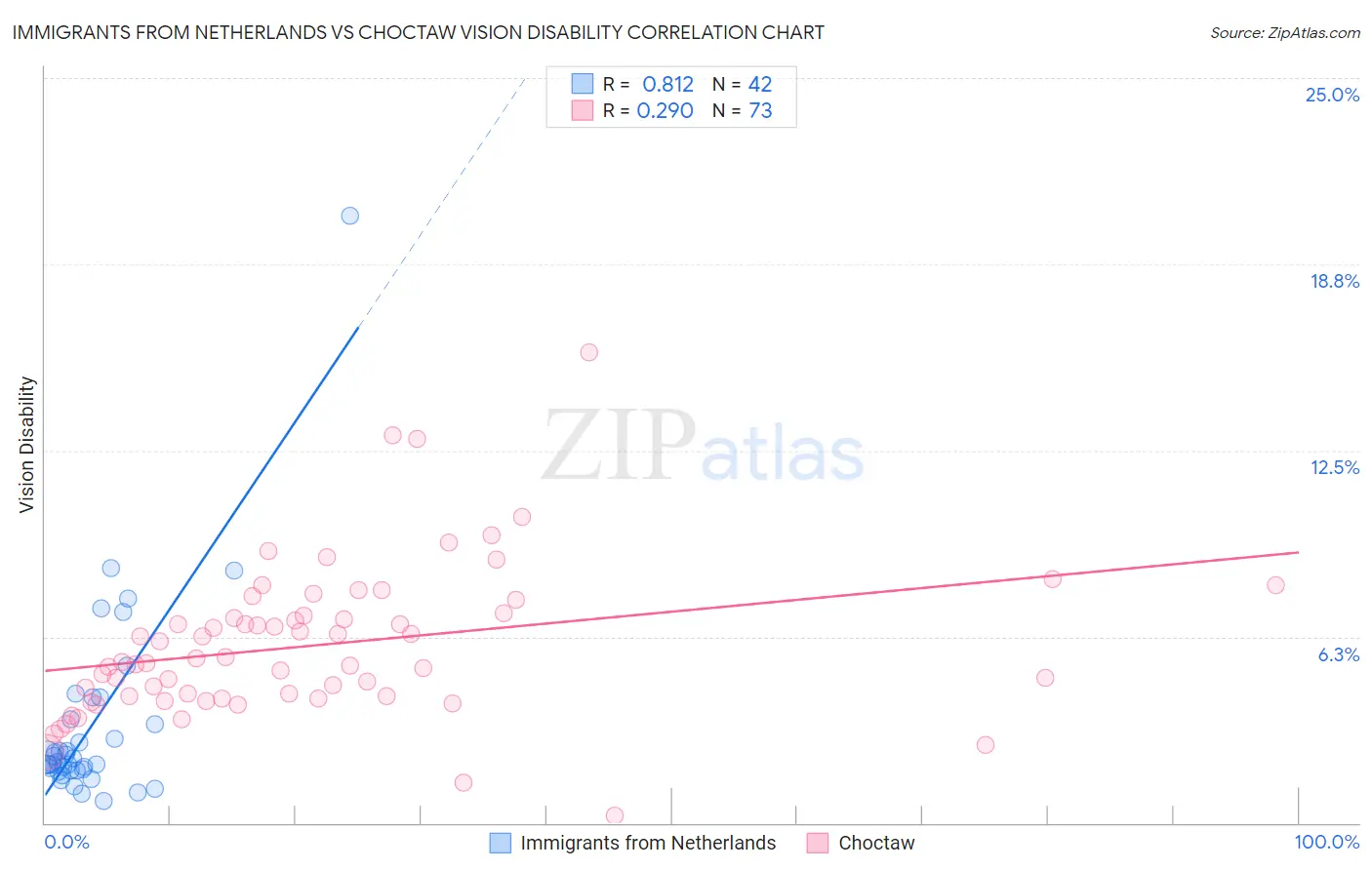 Immigrants from Netherlands vs Choctaw Vision Disability