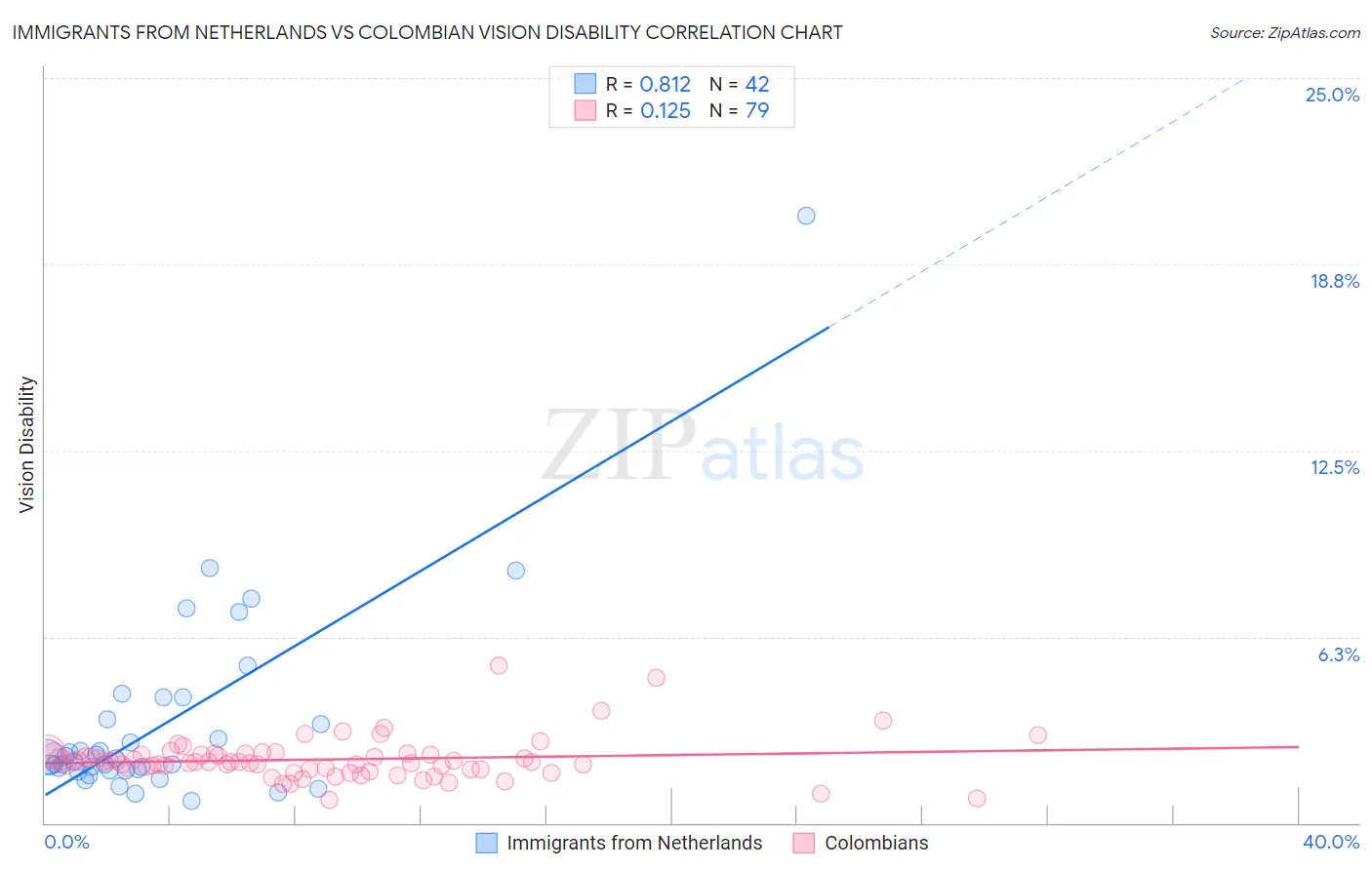 Immigrants from Netherlands vs Colombian Vision Disability