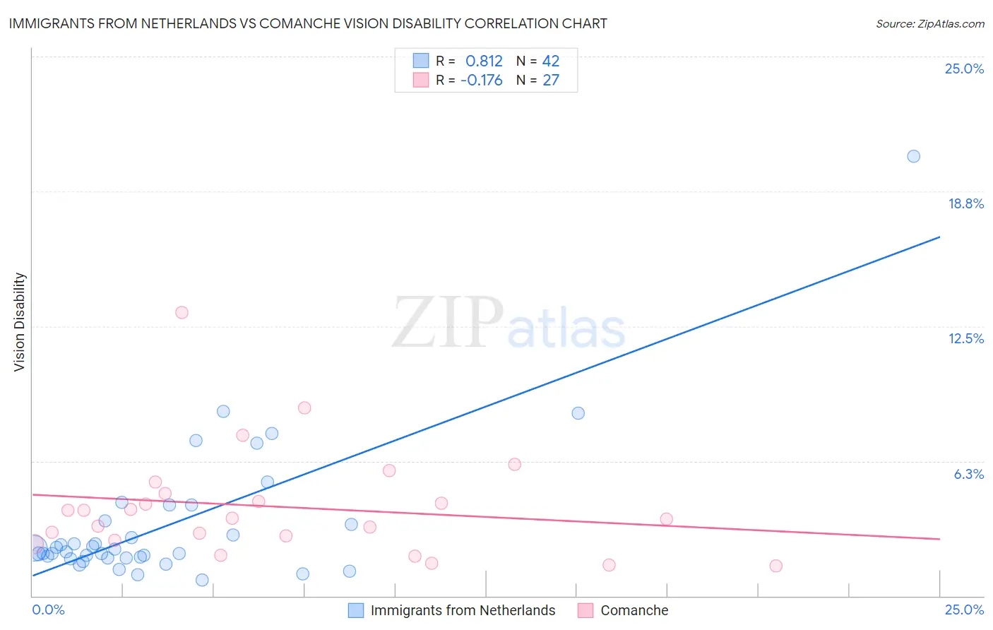 Immigrants from Netherlands vs Comanche Vision Disability