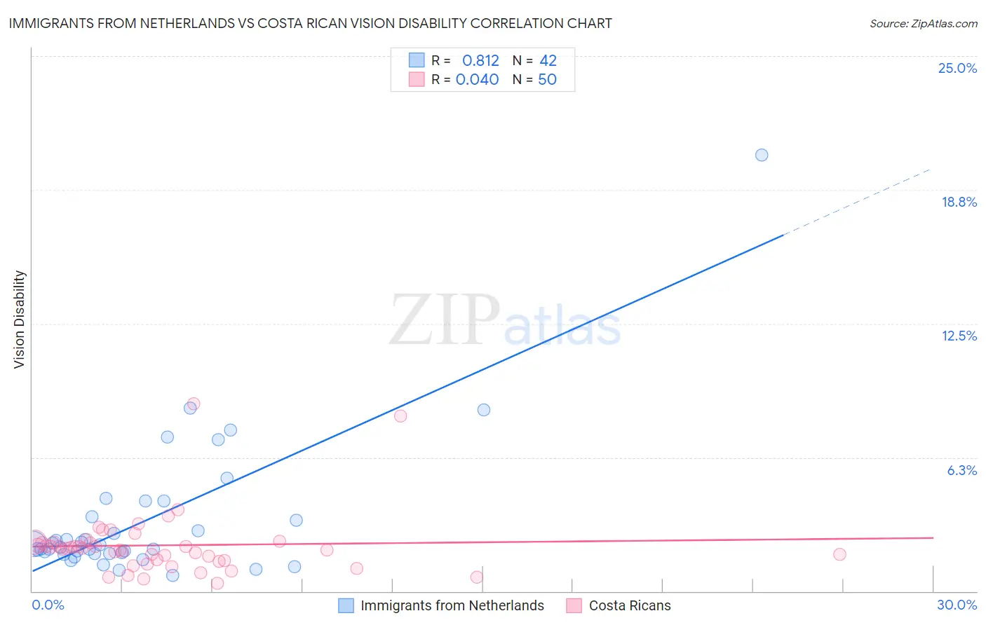 Immigrants from Netherlands vs Costa Rican Vision Disability