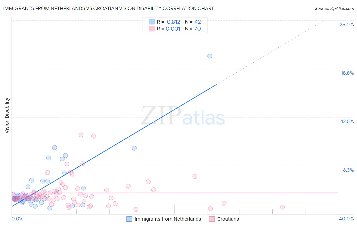 Immigrants from Netherlands vs Croatian Vision Disability