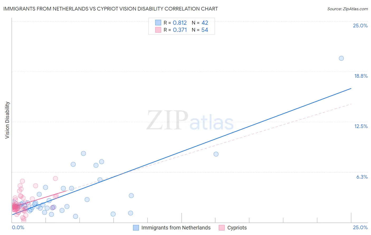Immigrants from Netherlands vs Cypriot Vision Disability