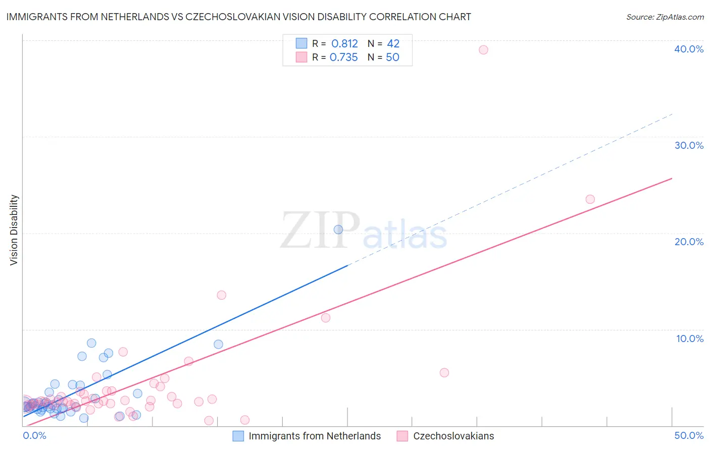 Immigrants from Netherlands vs Czechoslovakian Vision Disability