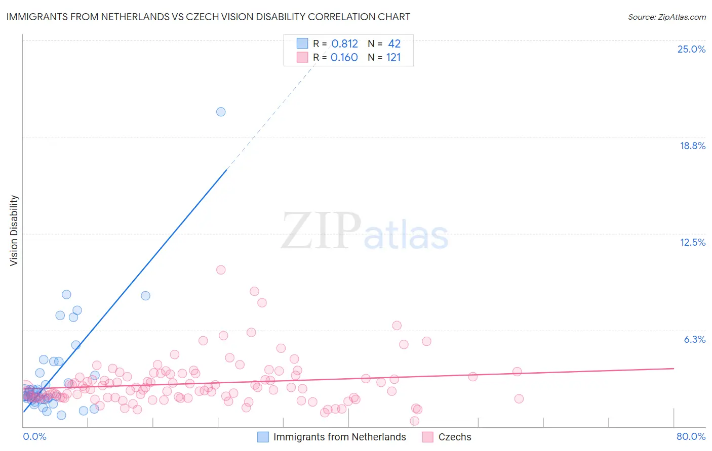 Immigrants from Netherlands vs Czech Vision Disability