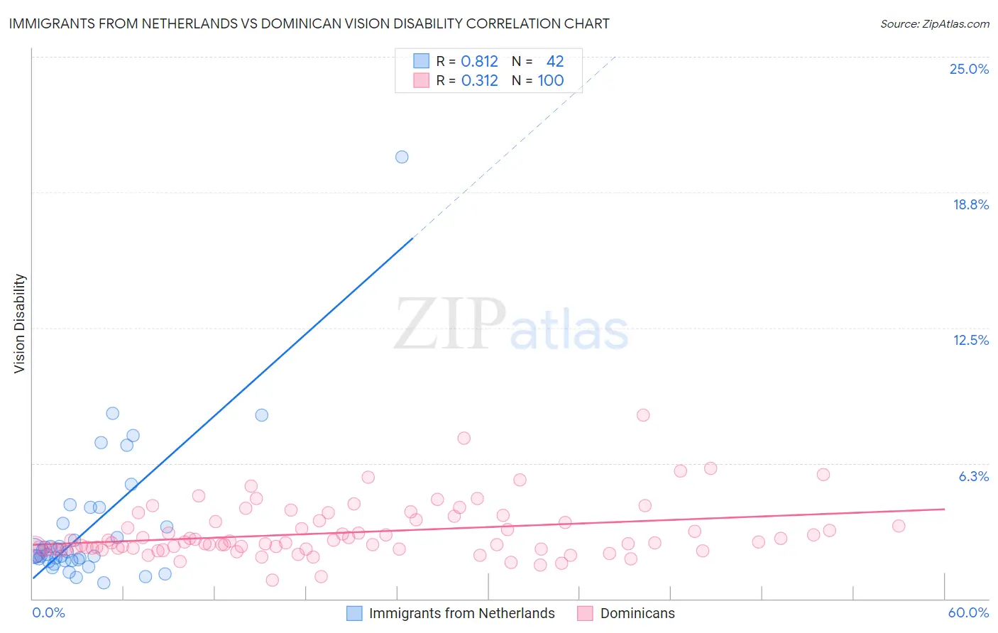 Immigrants from Netherlands vs Dominican Vision Disability