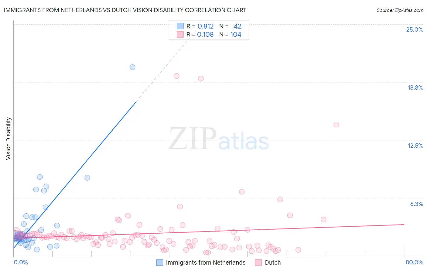 Immigrants from Netherlands vs Dutch Vision Disability