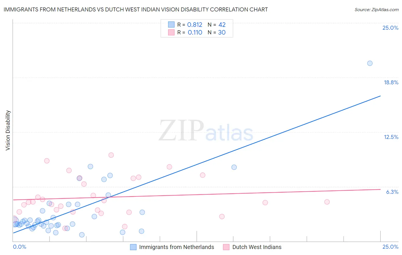 Immigrants from Netherlands vs Dutch West Indian Vision Disability