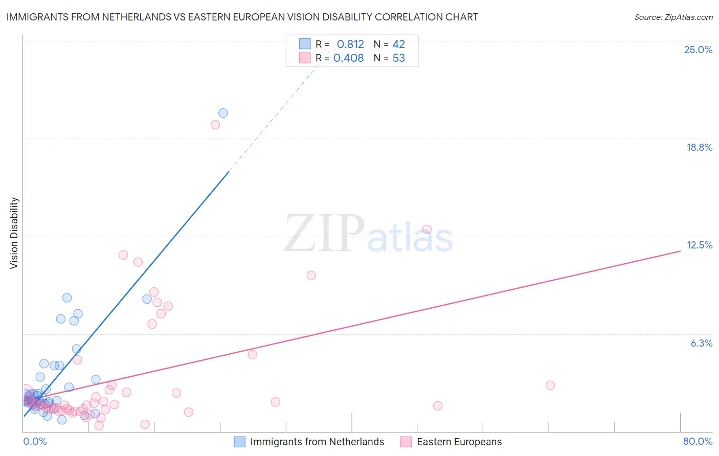 Immigrants from Netherlands vs Eastern European Vision Disability