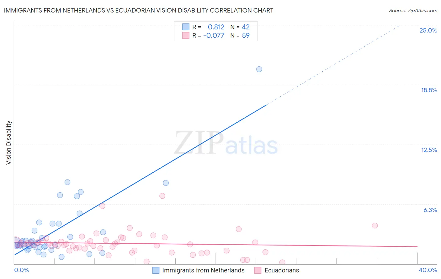 Immigrants from Netherlands vs Ecuadorian Vision Disability