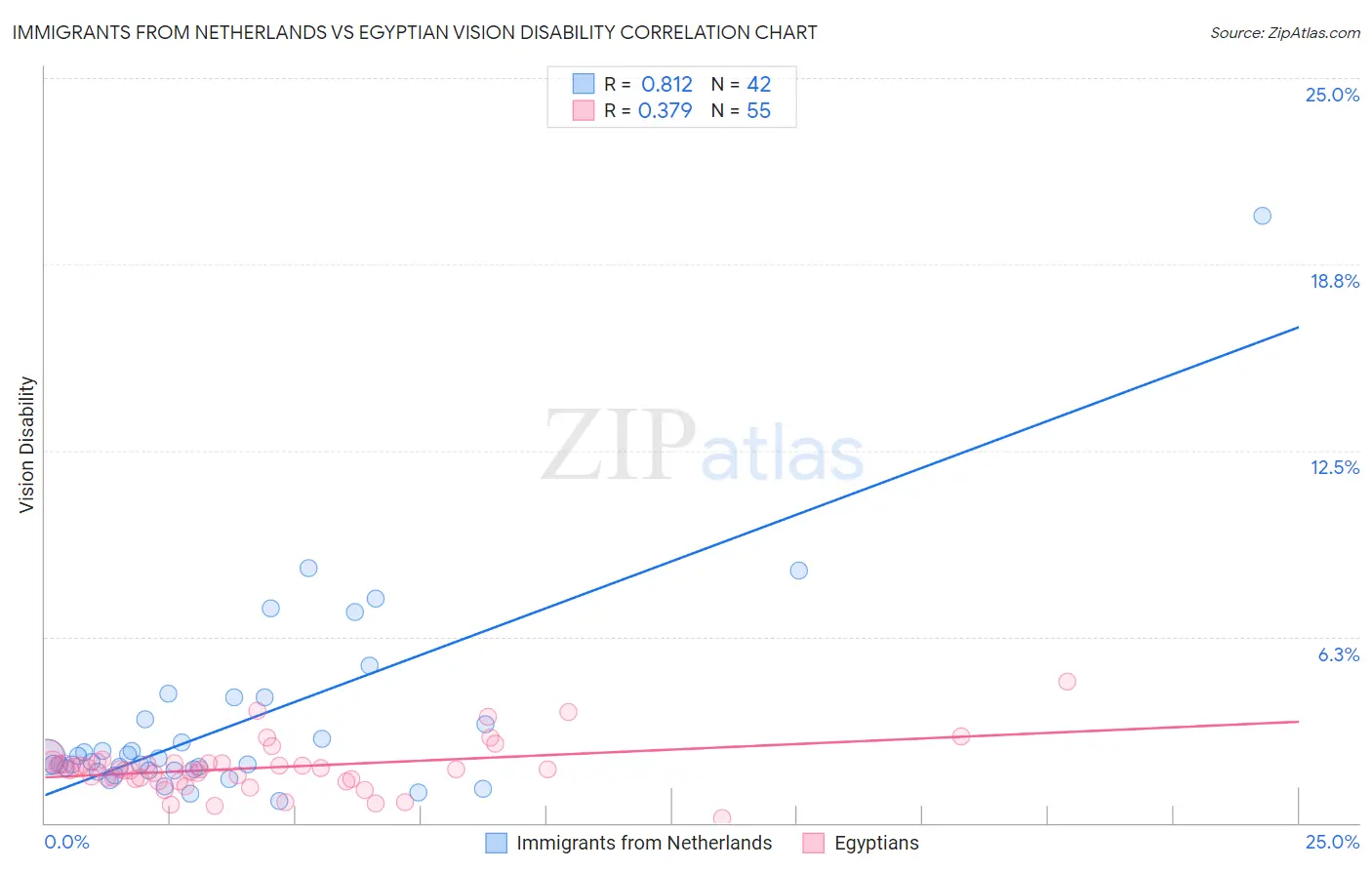Immigrants from Netherlands vs Egyptian Vision Disability