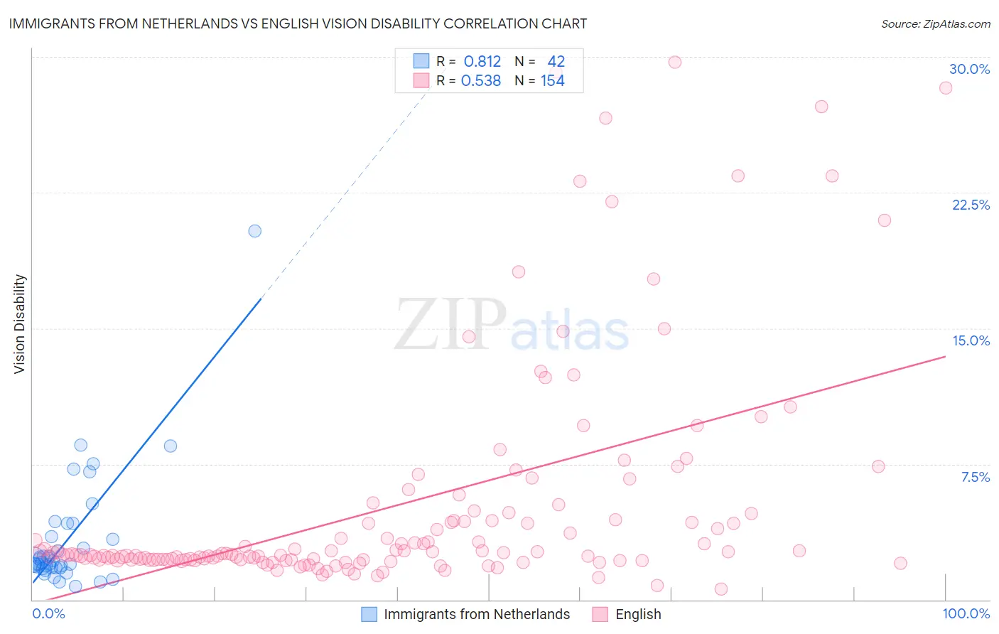 Immigrants from Netherlands vs English Vision Disability