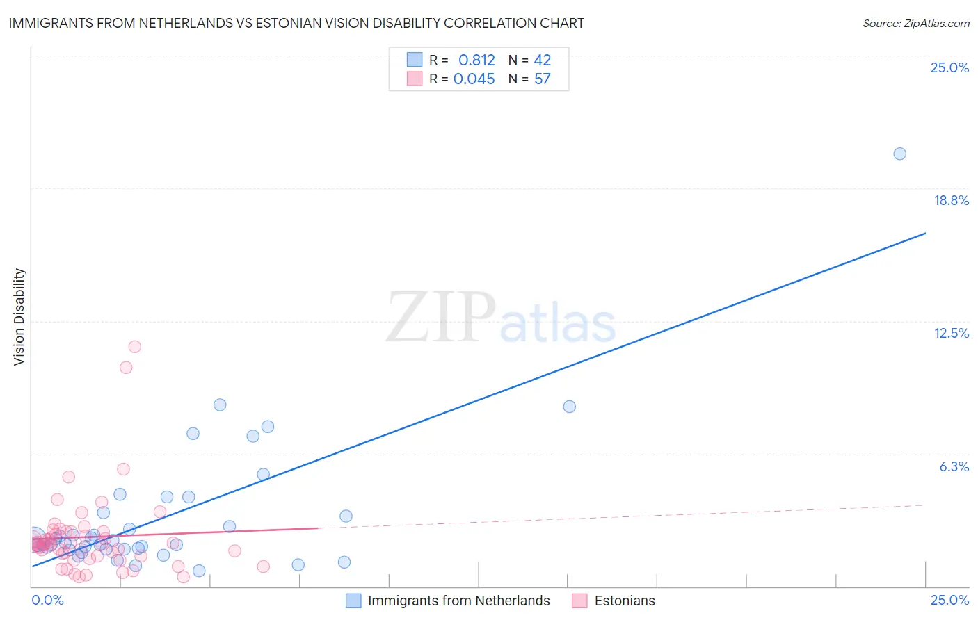 Immigrants from Netherlands vs Estonian Vision Disability