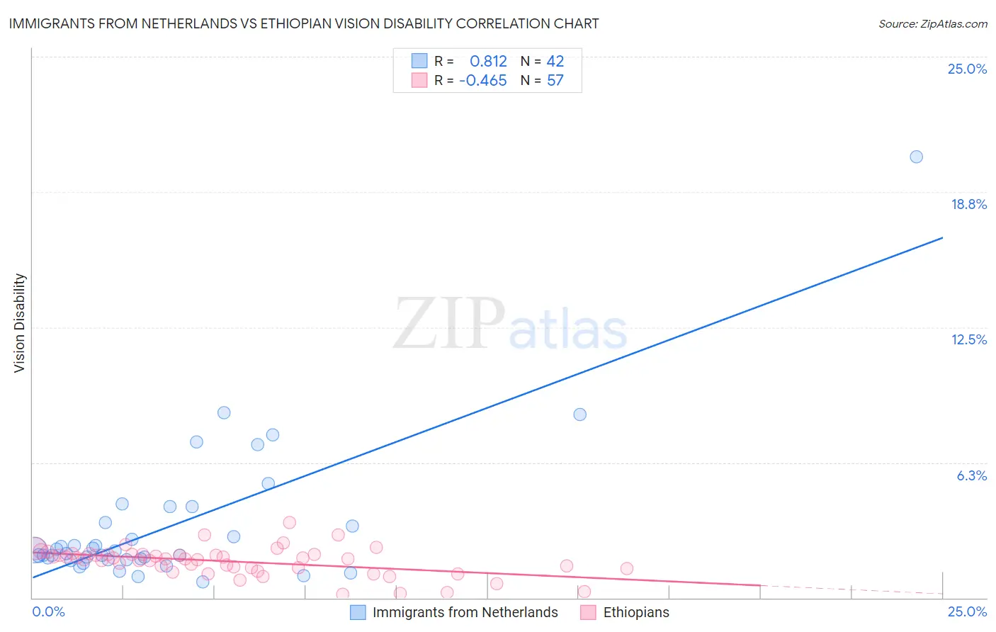 Immigrants from Netherlands vs Ethiopian Vision Disability