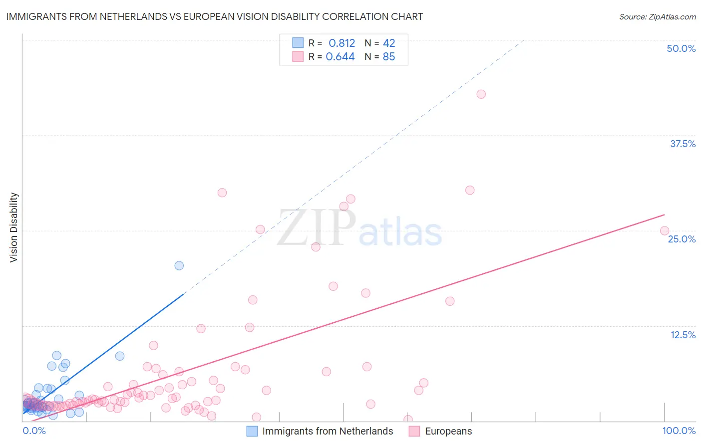 Immigrants from Netherlands vs European Vision Disability