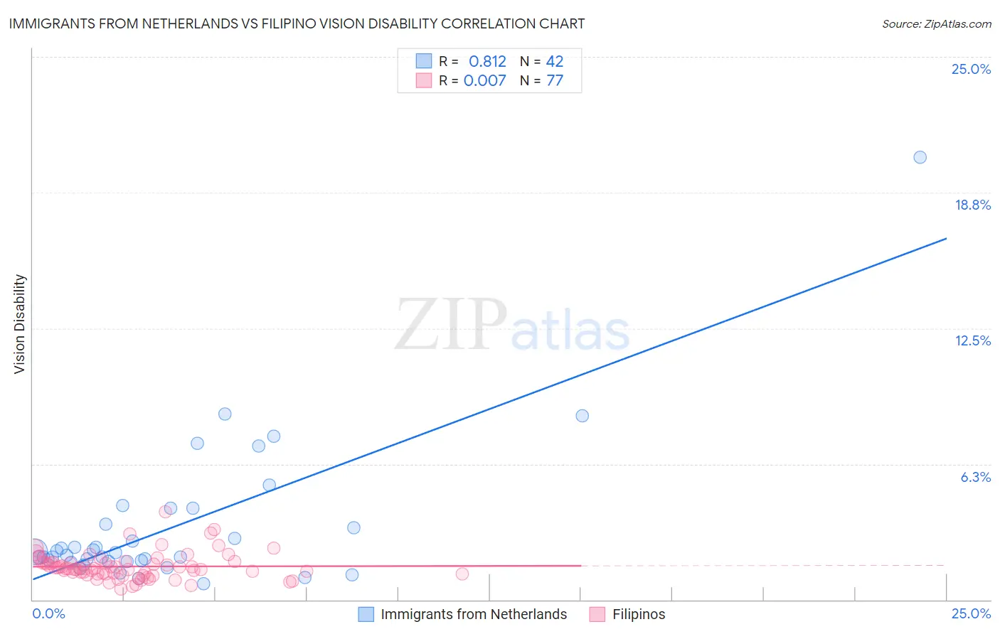 Immigrants from Netherlands vs Filipino Vision Disability