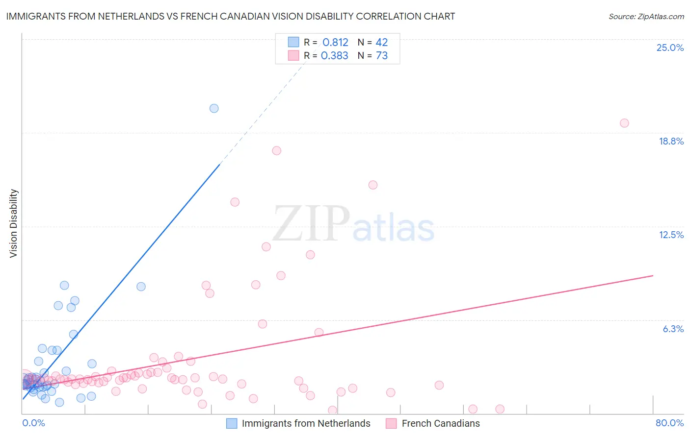 Immigrants from Netherlands vs French Canadian Vision Disability