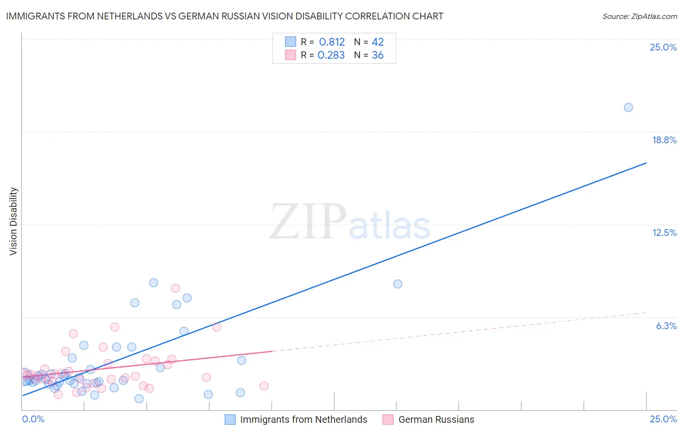 Immigrants from Netherlands vs German Russian Vision Disability