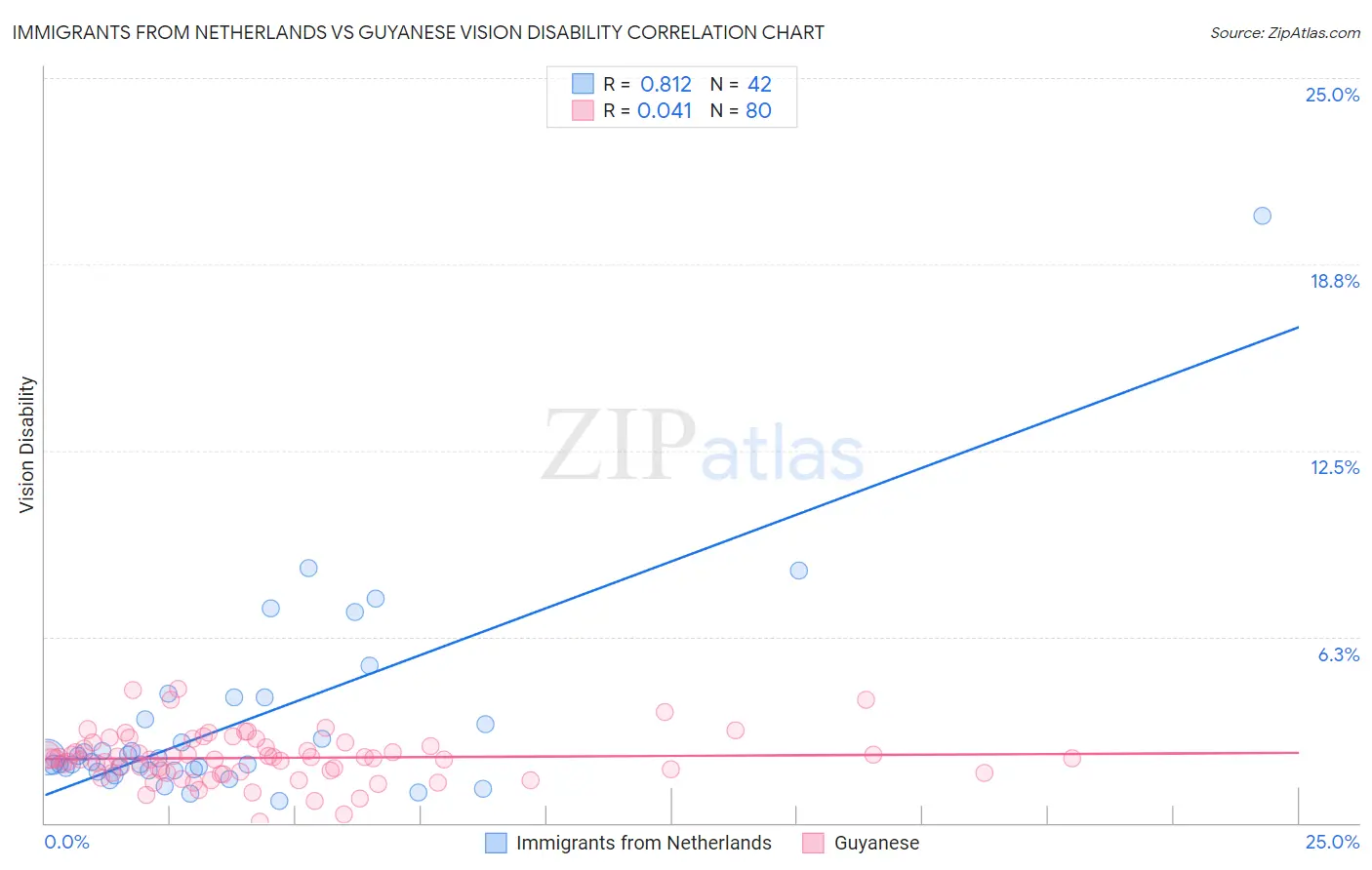 Immigrants from Netherlands vs Guyanese Vision Disability