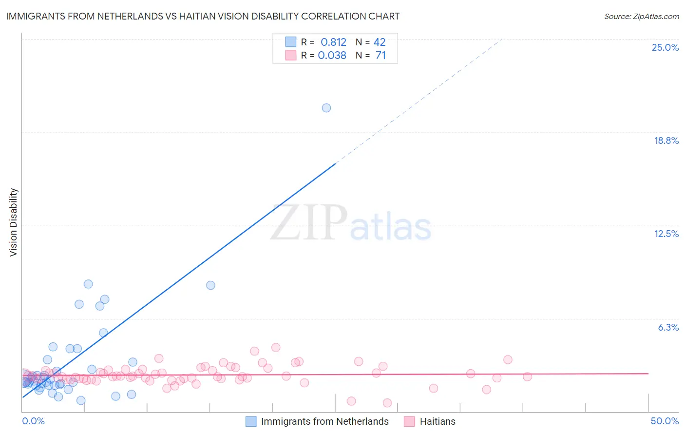 Immigrants from Netherlands vs Haitian Vision Disability