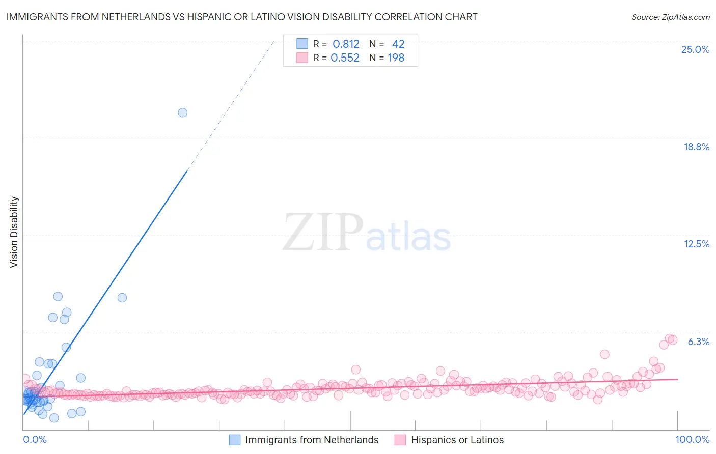 Immigrants from Netherlands vs Hispanic or Latino Vision Disability