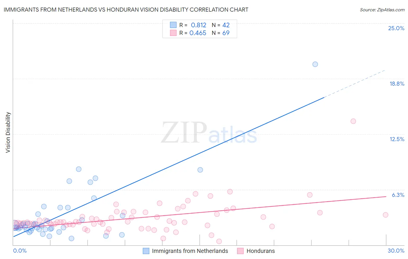 Immigrants from Netherlands vs Honduran Vision Disability