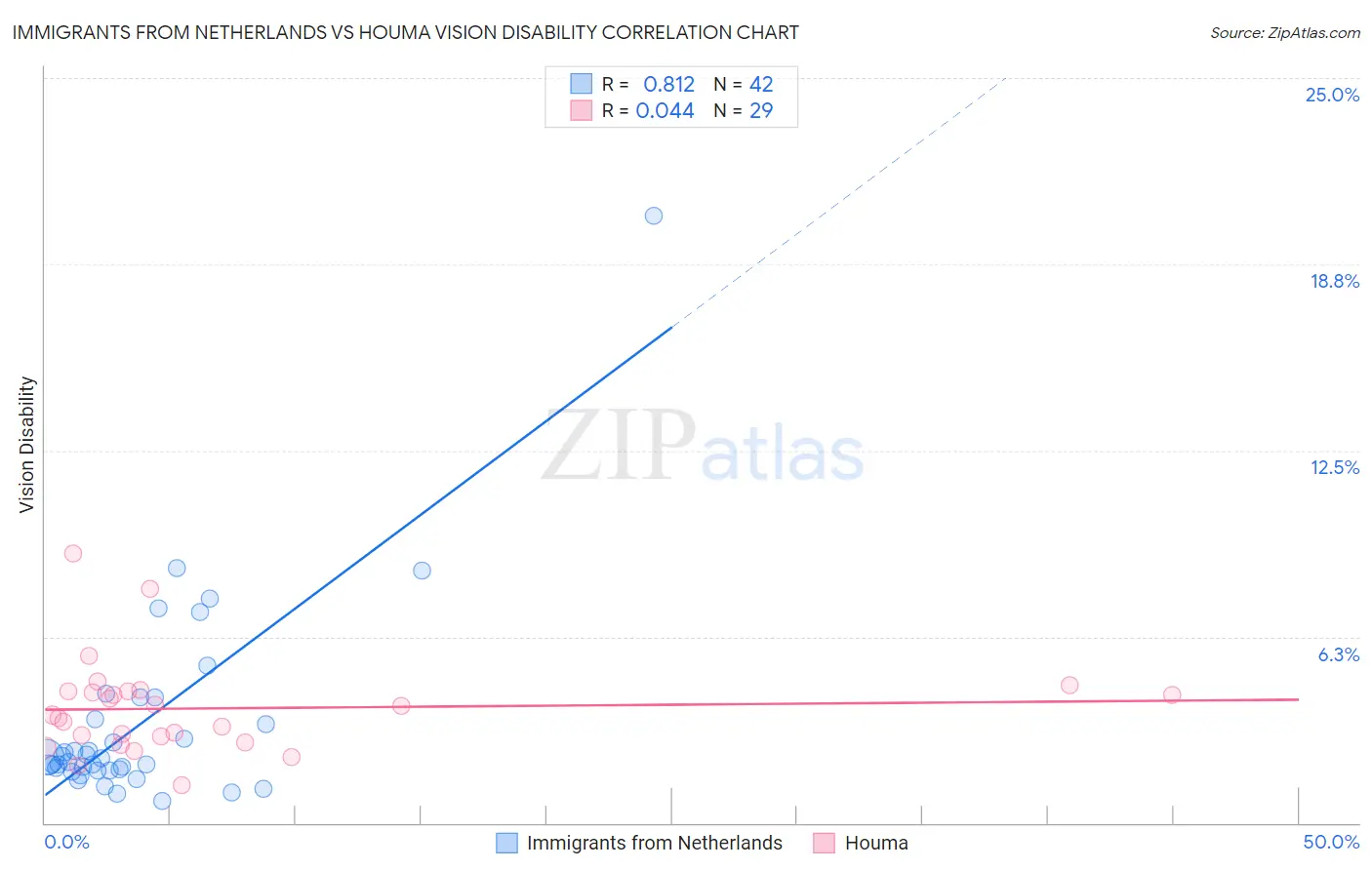 Immigrants from Netherlands vs Houma Vision Disability