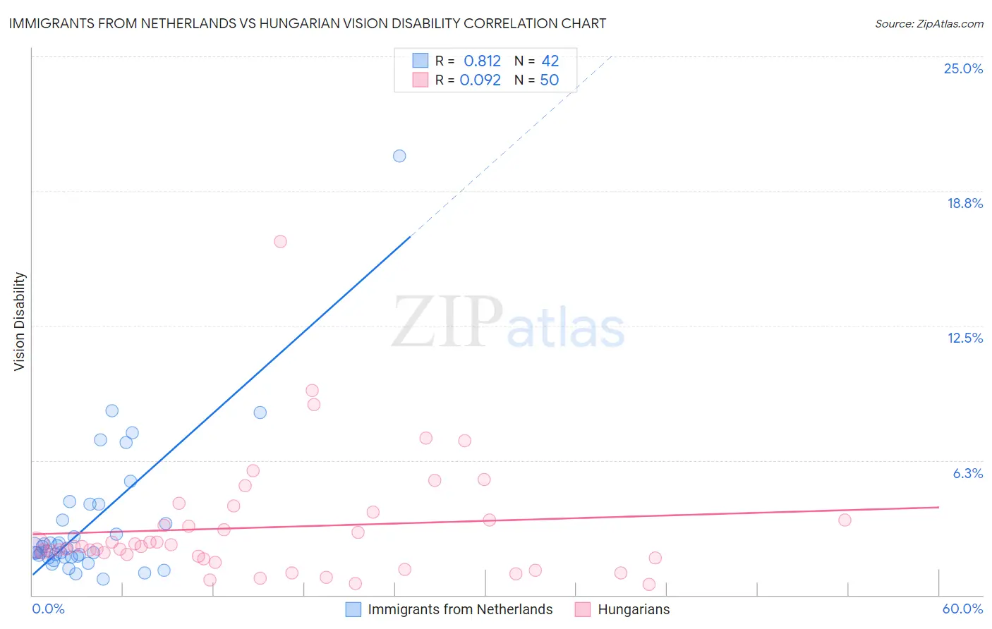 Immigrants from Netherlands vs Hungarian Vision Disability