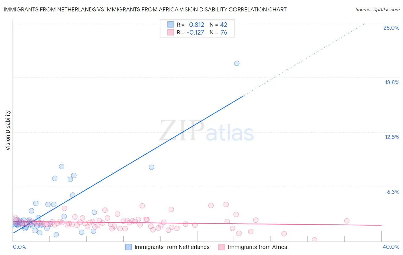 Immigrants from Netherlands vs Immigrants from Africa Vision Disability