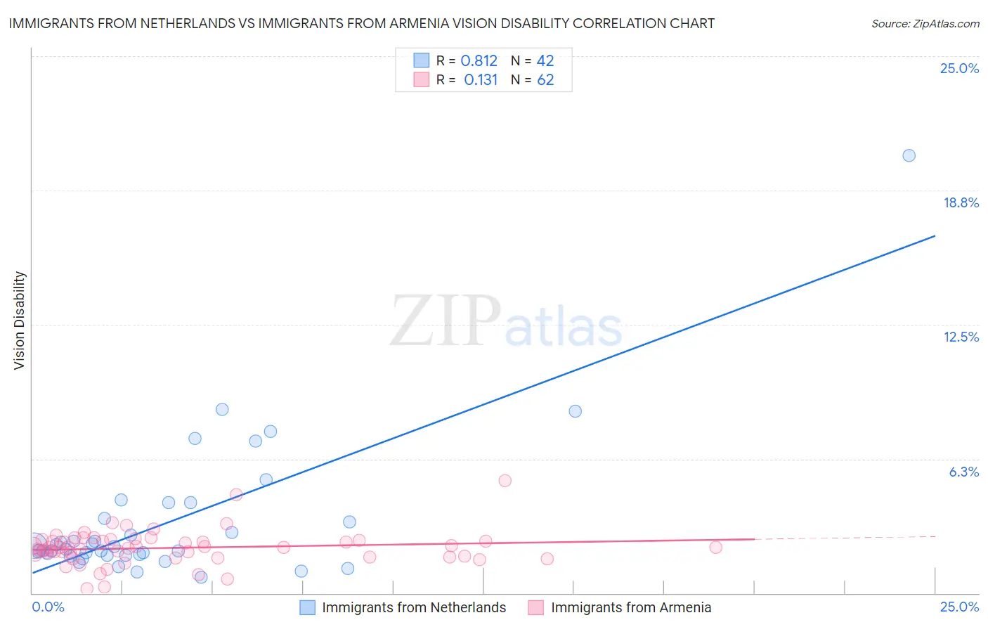 Immigrants from Netherlands vs Immigrants from Armenia Vision Disability