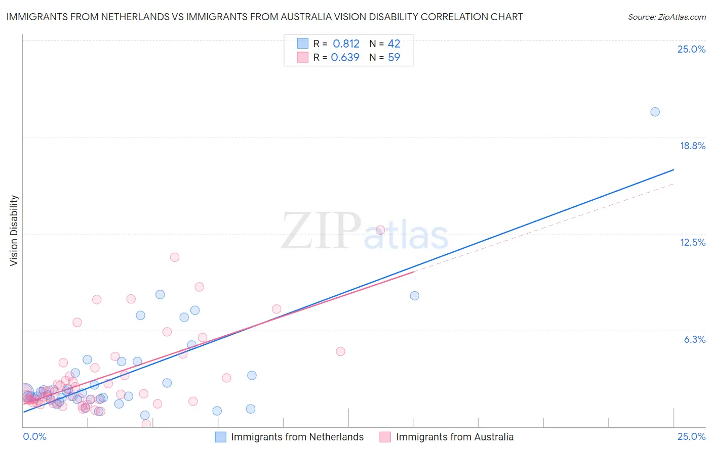 Immigrants from Netherlands vs Immigrants from Australia Vision Disability