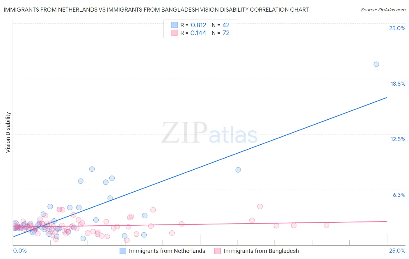 Immigrants from Netherlands vs Immigrants from Bangladesh Vision Disability
