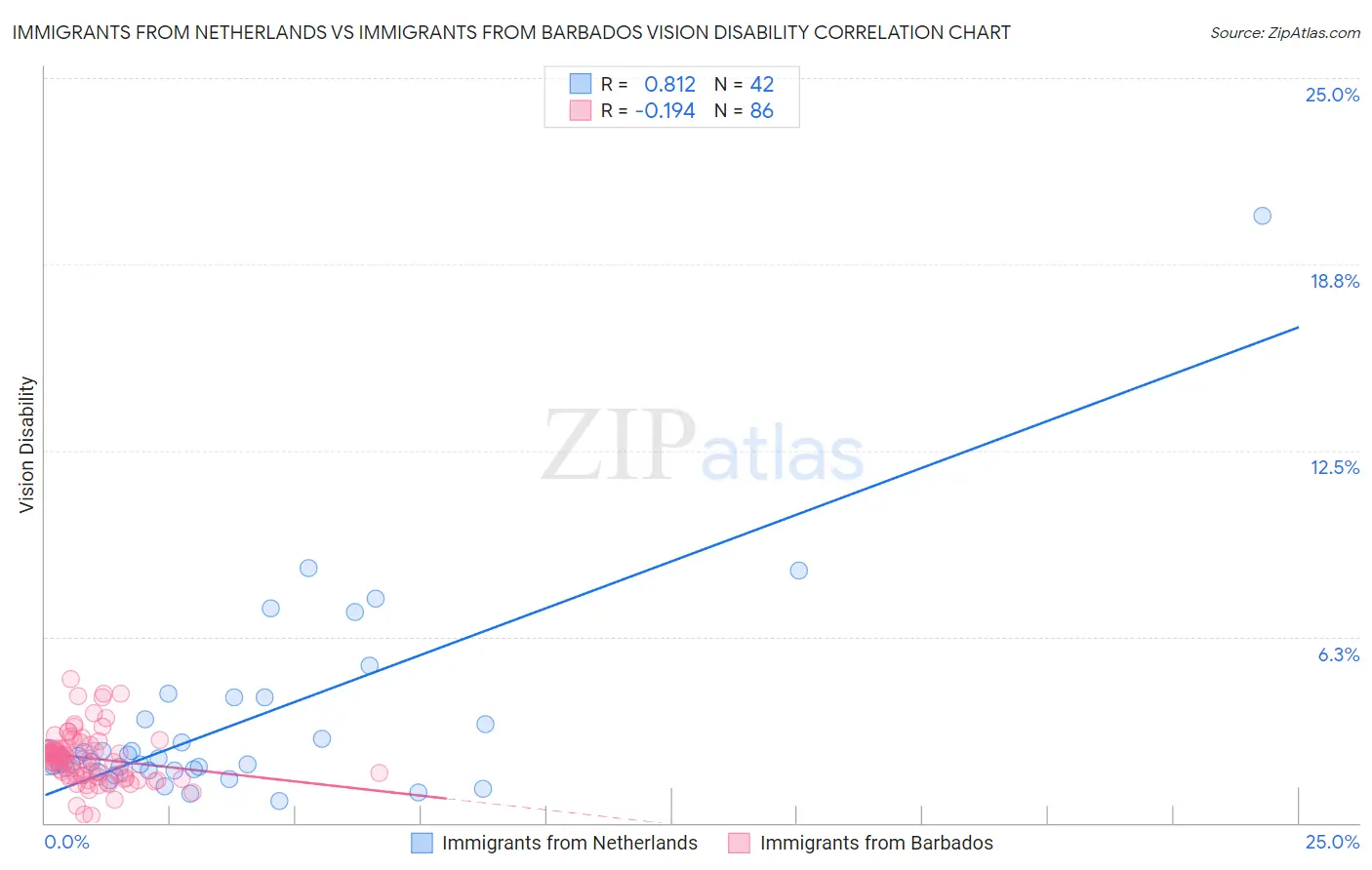 Immigrants from Netherlands vs Immigrants from Barbados Vision Disability
