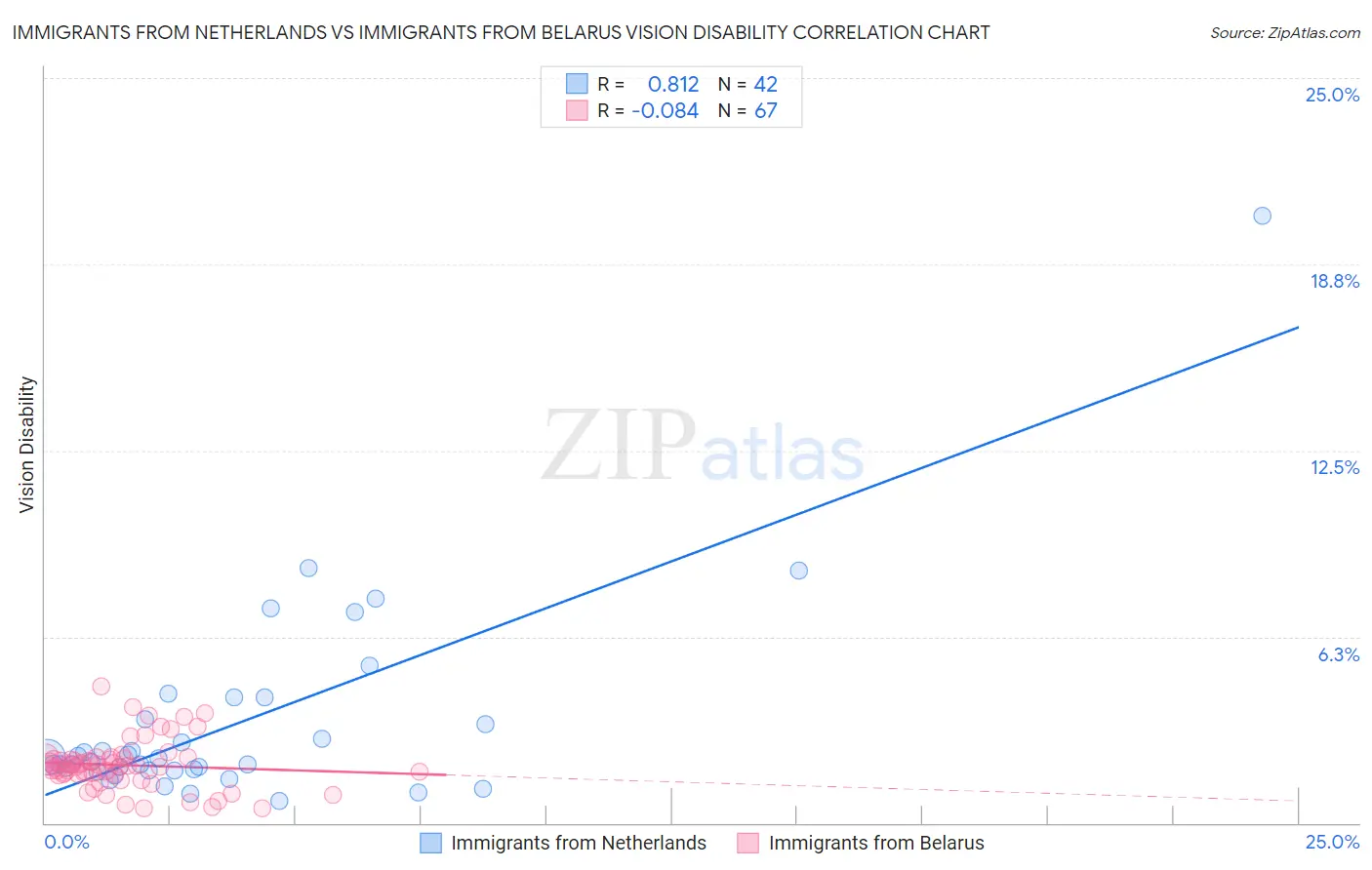 Immigrants from Netherlands vs Immigrants from Belarus Vision Disability