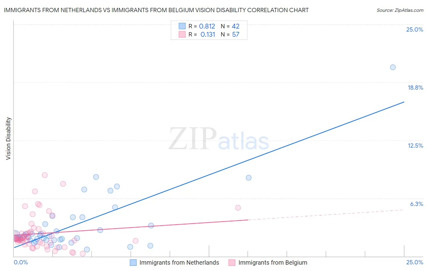 Immigrants from Netherlands vs Immigrants from Belgium Vision Disability