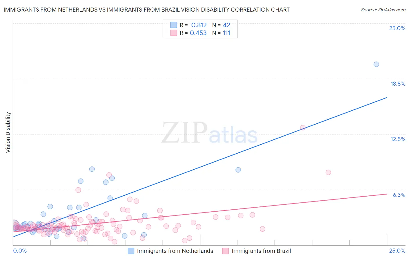 Immigrants from Netherlands vs Immigrants from Brazil Vision Disability