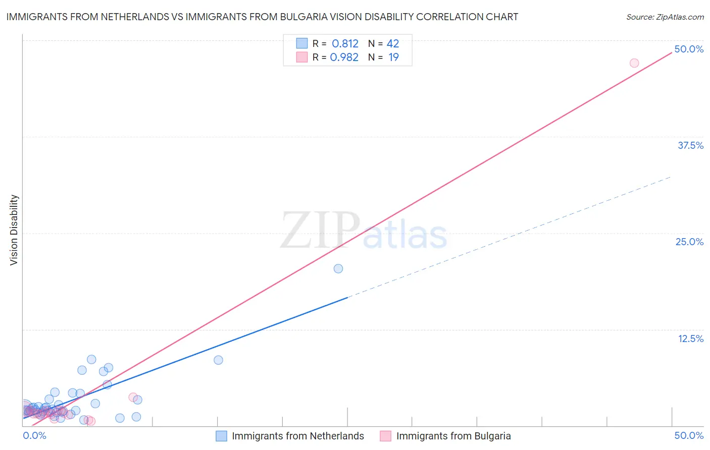 Immigrants from Netherlands vs Immigrants from Bulgaria Vision Disability