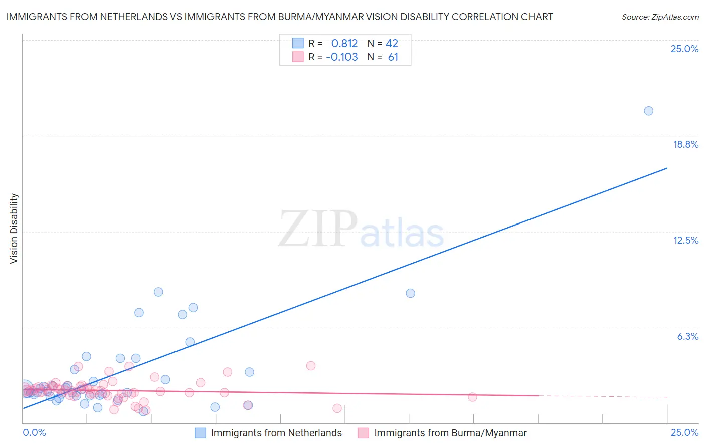 Immigrants from Netherlands vs Immigrants from Burma/Myanmar Vision Disability