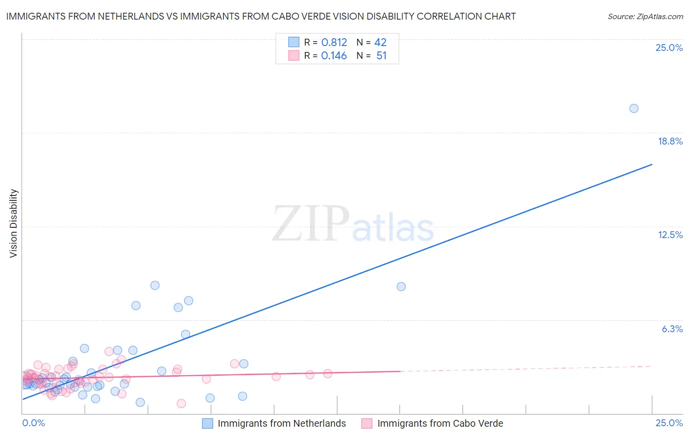 Immigrants from Netherlands vs Immigrants from Cabo Verde Vision Disability